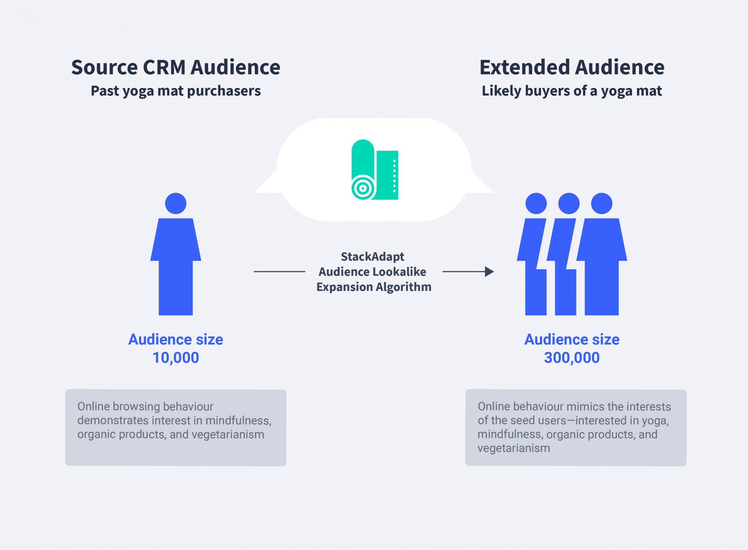 Illustrative graphic of CRM audience and StackAdapt's algorithm showing results for Extended Audience
