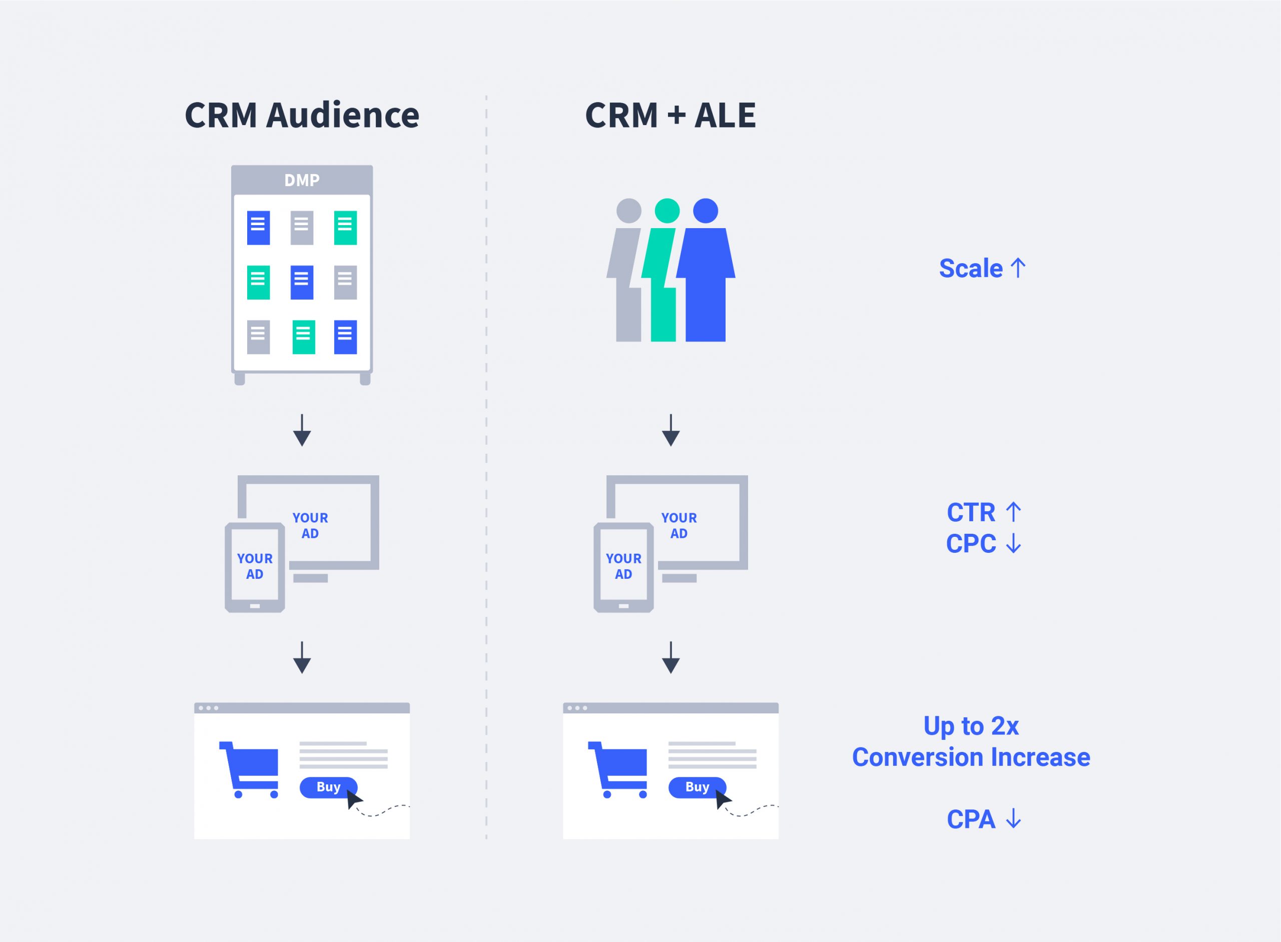 Illustrative graphic of a CRM audience seeing an ad and then being retargetted with another ad