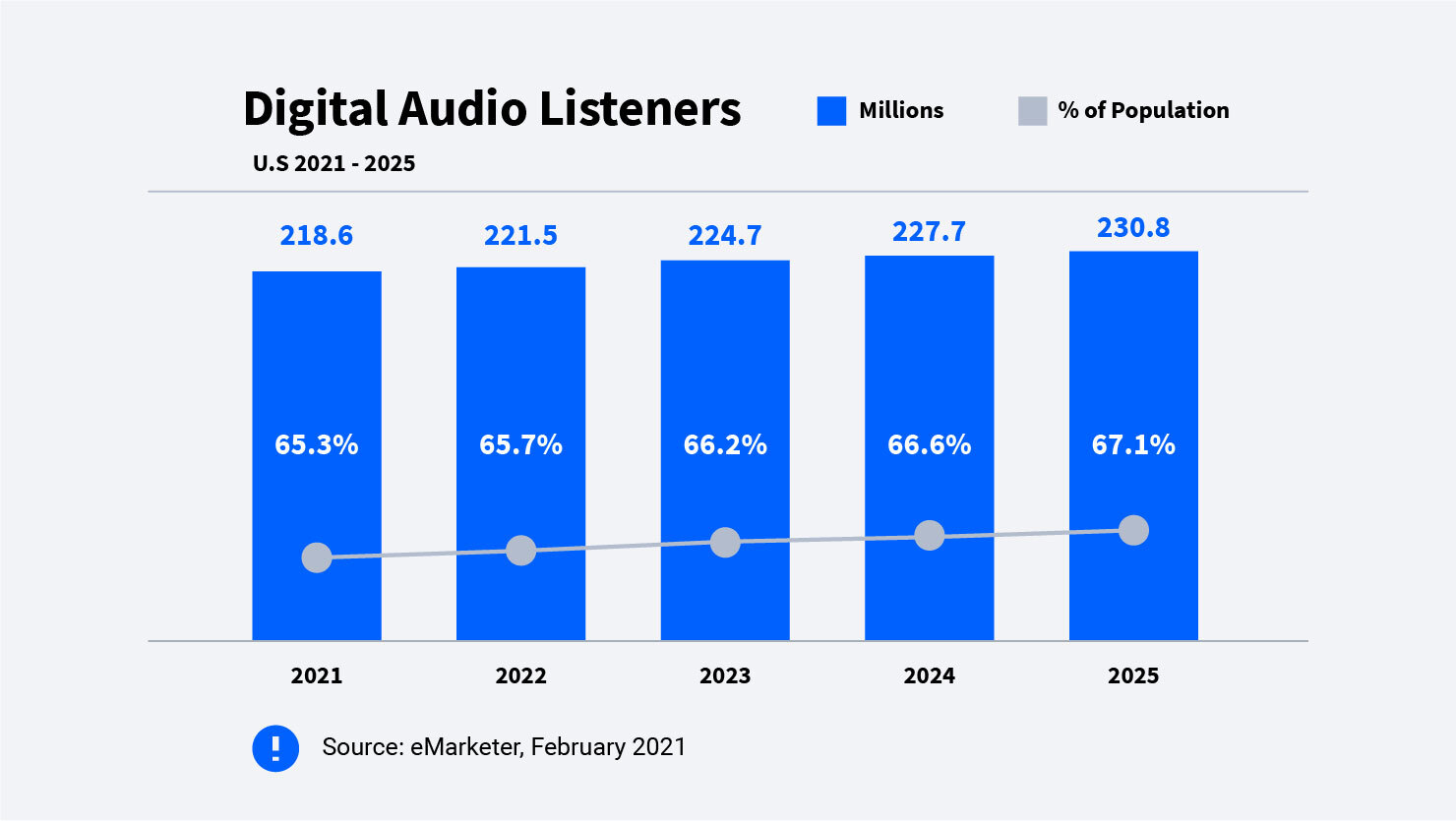 bar graph showing growing adoption of digital audio listeners, data by emarketer