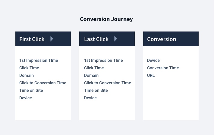 Conversion Journey illustrated from first click to conversion