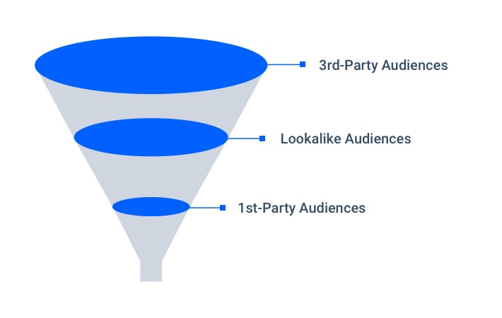 Marketing funnel with 3rd-party audiences at the top, lookalike audiences in the middle, and 1st-party audiences at the bottom