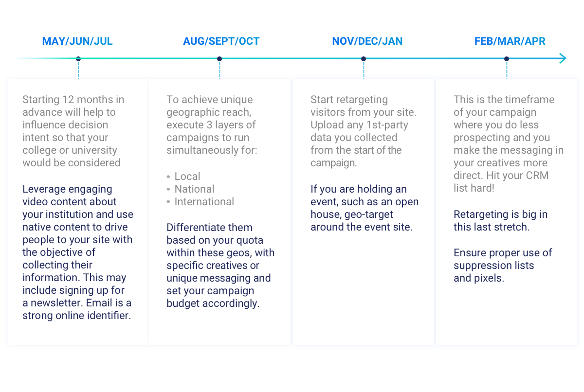 Timeline for when to start planning your education marketing