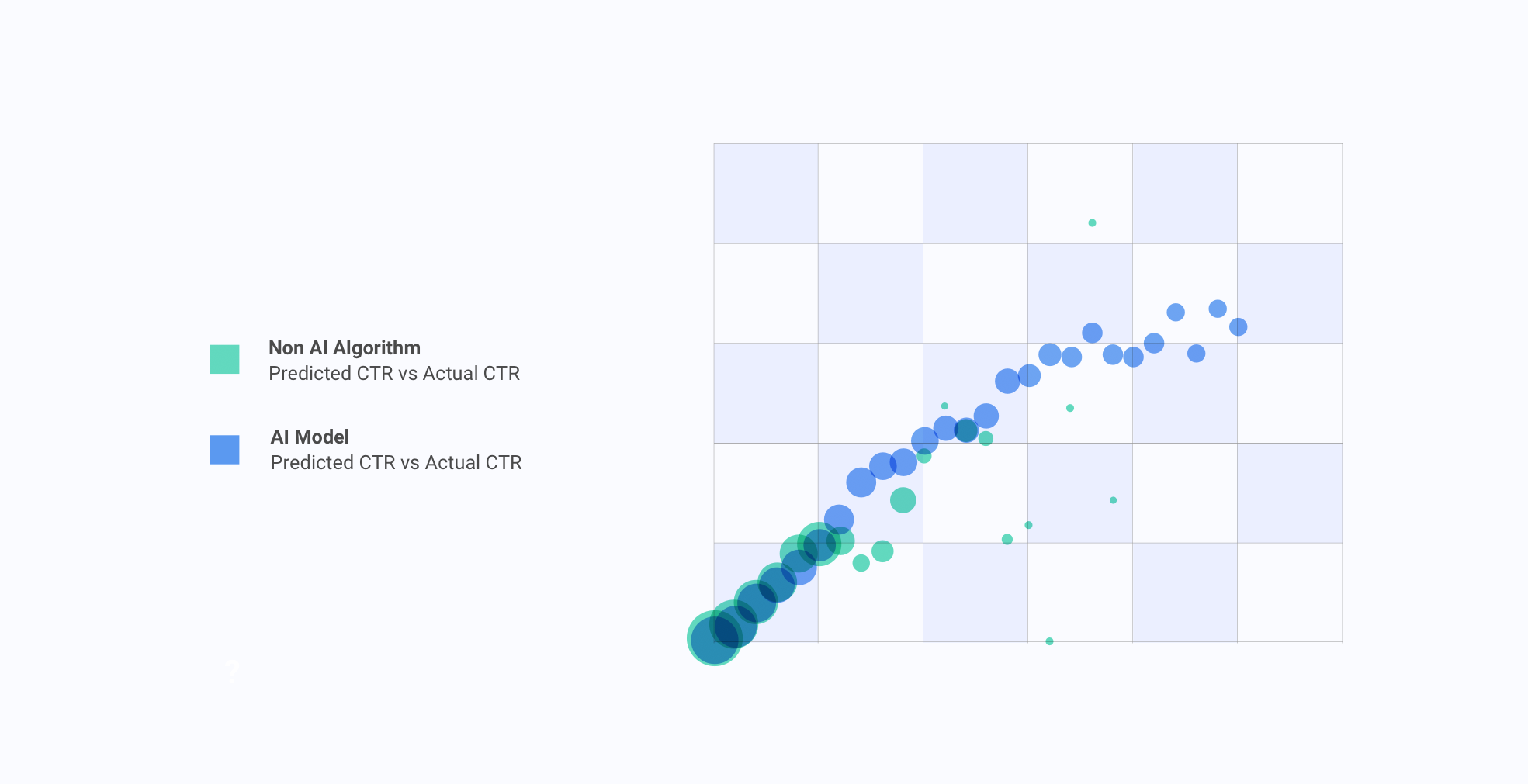 Example of non AI algorithm and AI model