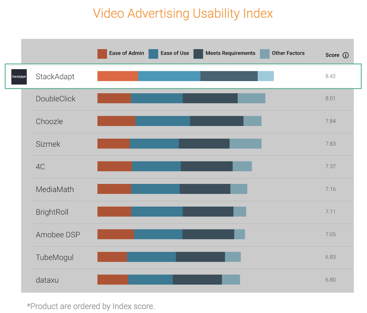 Graphic showing StackAdapt at the top of the list for video advertising usability index with a score of 8.42